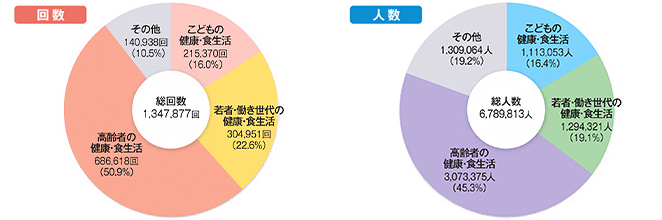 活動方法別