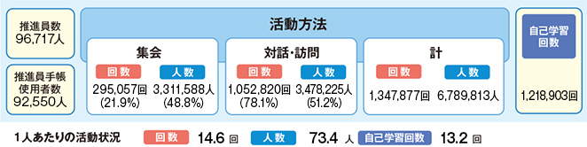 活動方法別