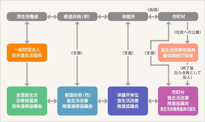 推進員の養成について